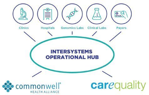 InterSystems запустила управляемые соединения HealthShare Managed Connections