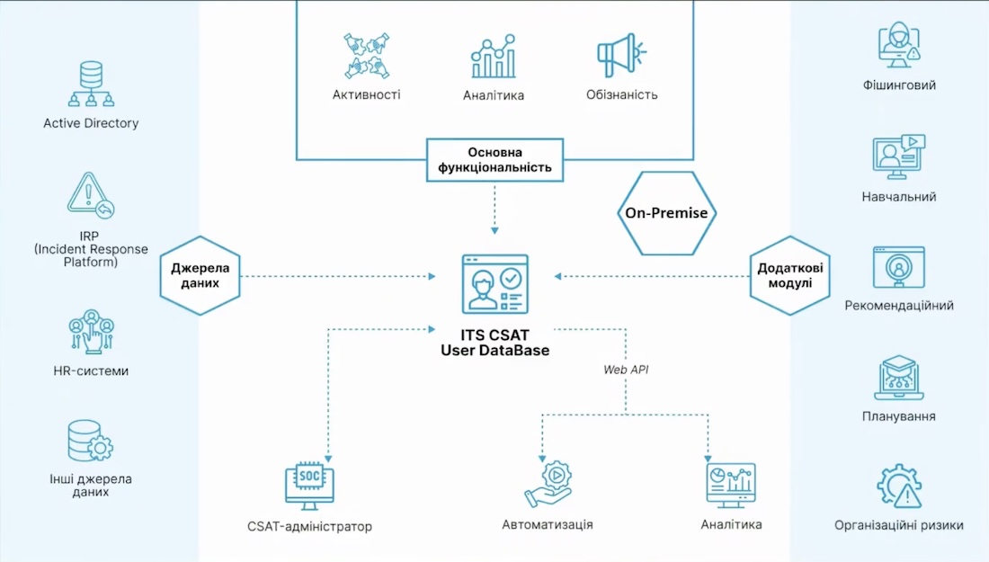Кібергігієна як керований процес: перетворити &laquo;людський фактор&raquo; у лінію оборони