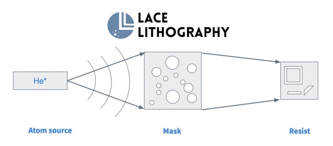 Стартап Lace розробляє устаткуваннє для виготовлення чипів по нормах до 0,1 нанометра 