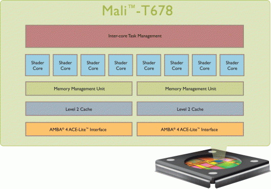 ARM представила восьмиядерные графические чипы Mali