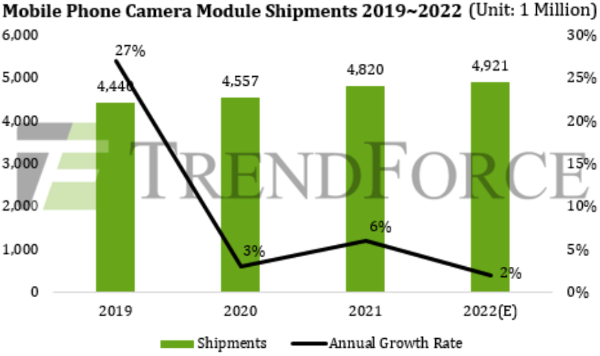 В 2022 г. объем рынка модулей камер для смартфонов достигнет 5 млрд шт.