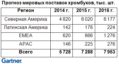 Глобальные поставки хромбуков в 2015 г. превысят 7 млн устройств