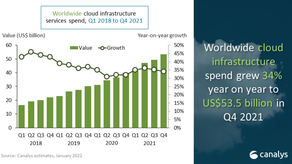 Квартальные расходы на облачные инфраструктурные услуги впервые превысили 50 млрд долл.