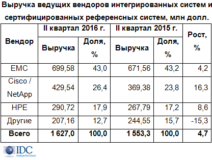Рост мирового рынка конвергентных систем превысил 12%