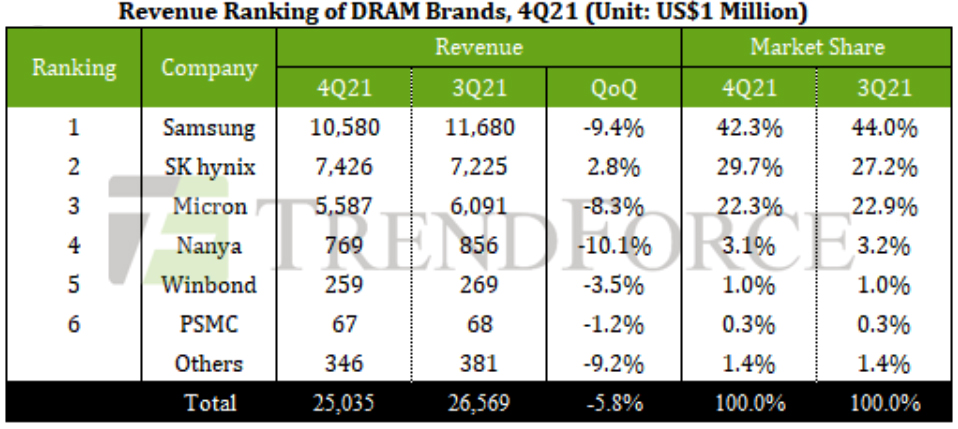 Производство памяти DRAM упало на 6%