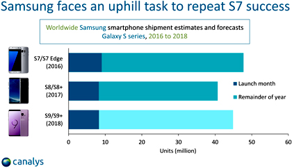 В первый месяц Samsung отгрузила свыше 8 млн смартфонов Galaxy S9 и S9+
