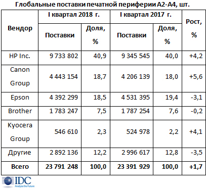 Рынок печатной периферии растет шестой квартал кряду