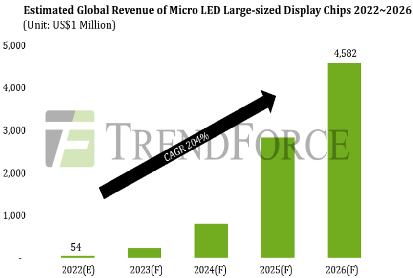 Среднегодовой рост рынка крупноформатных дисплеев Micro-LED превысит 200%