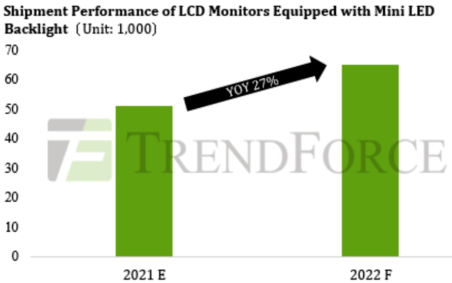 Мировой рынок мониторов Mini LED преодолел первый знаковый рубеж