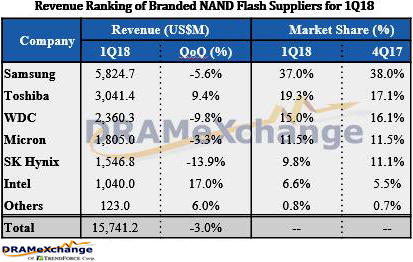 Выручка мирового рынка флэш-памяти NAND упала на 3%