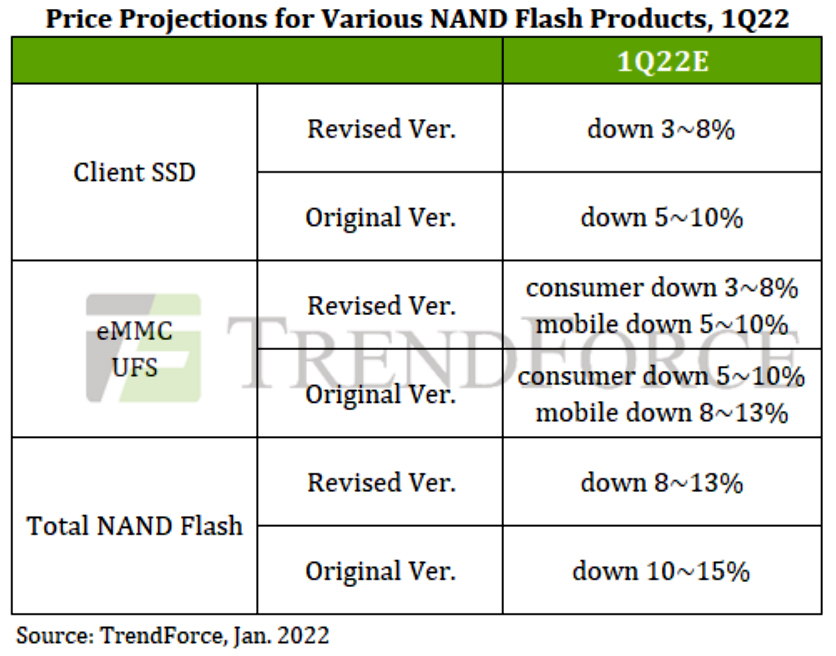 Спад цен на память NAND окажется не таким резким, как ожидалось ранее 