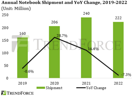 В 2022 г. глобальный спрос на ноутбуки резко снизится В 2022 г. глобальный спрос на ноутбуки резко снизится