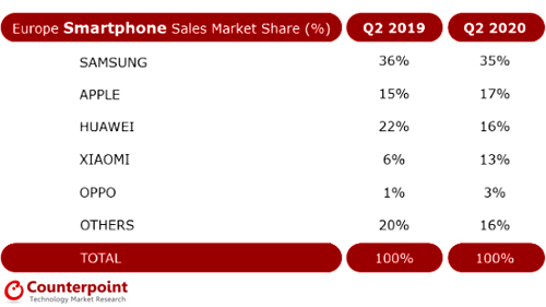 Европейский рынок смартфонов упал на 24%