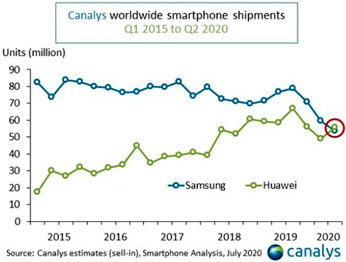 Huawei – впервые крупнейший вендор смартфонов