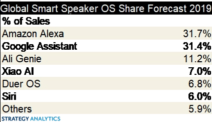 Рост мирового рынка умных колонок достигнет 57% в 2019 г.
