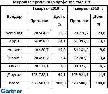 Продажи смартфонов вернулись к росту Продажи смартфонов вернулись к росту