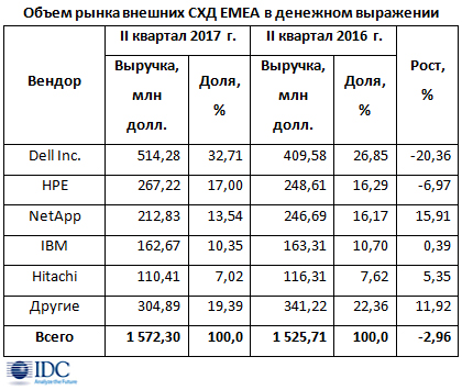 На рынке внешних систем хранения CEMA очередной спад