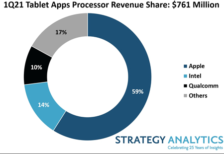 Мировой рынок процессоров для планшетов вырос на 33% Мировой рынок процессоров для планшетов вырос на 33%
