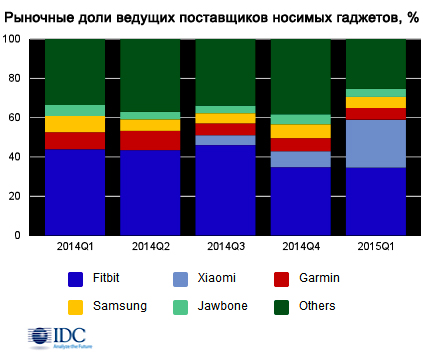 Поставки носимых гаджетов выросли на 200%