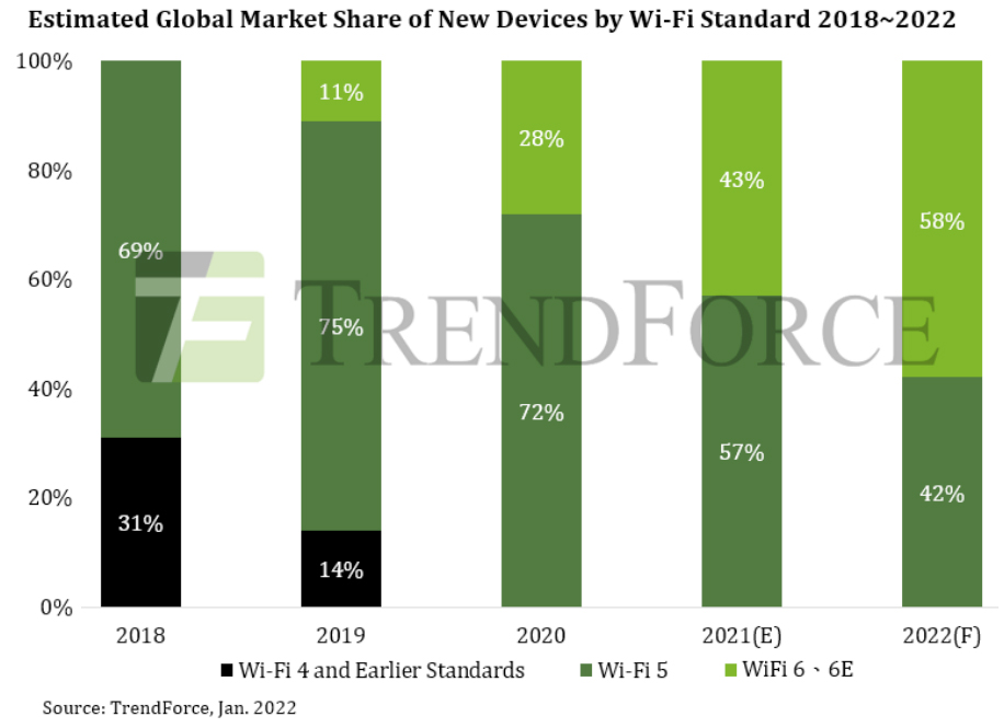 Wi-Fi 6/6e станет ключевым беспроводным стандартом в 2022 г.