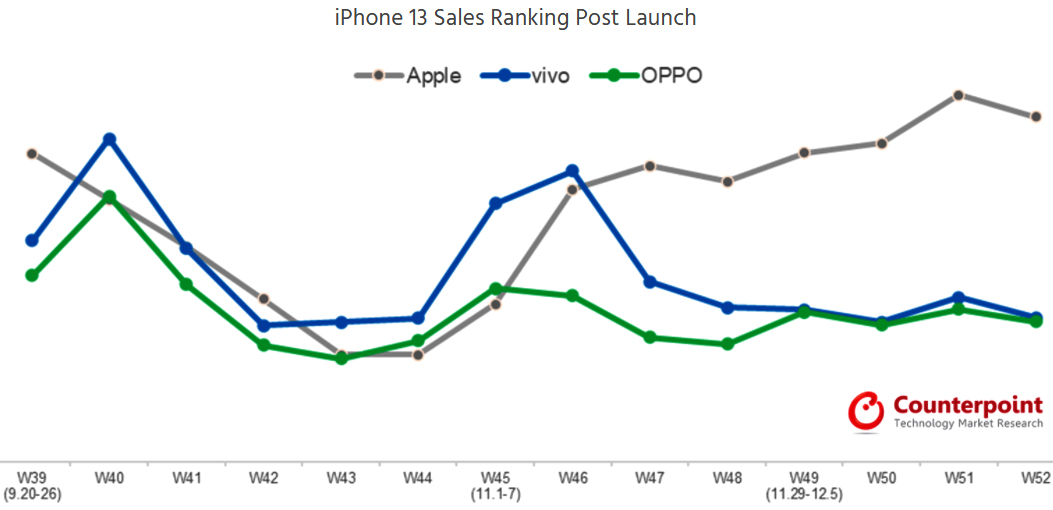 Apple iPhone 13 - остается бестселлером на китайском рынке