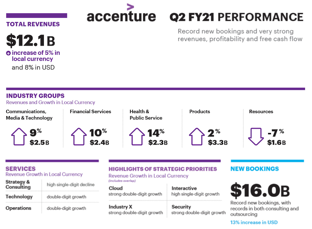 Квартальные продажи Accenture выросли на 8% до 12,1 млрд долл.  
