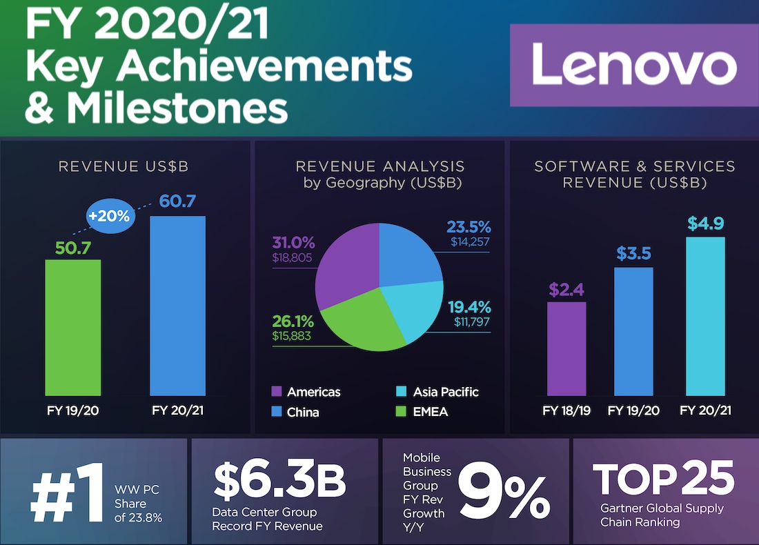 Годовая выручка Lenovo превысила отметку в 60 млрд долл. Годовая выручка Lenovo превысила отметку в 60 млрд долл.