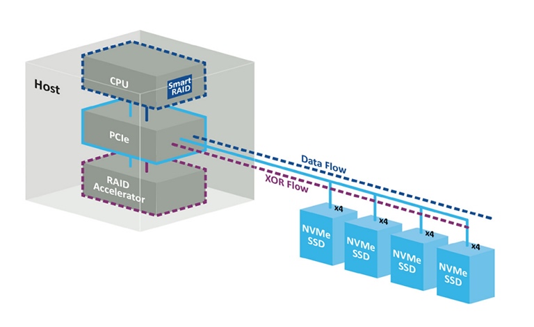 Часи класичних RAID-контролерів добігають кінця