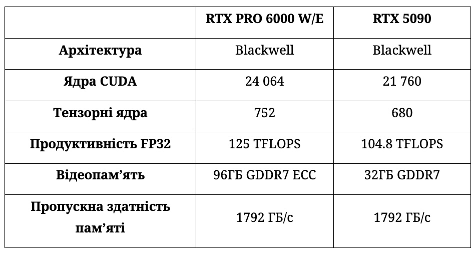 RTX PRO 6000 Blackwell проти чотирьох RTX 5090 RTX PRO 6000 Blackwell проти чотирьох RTX 5090