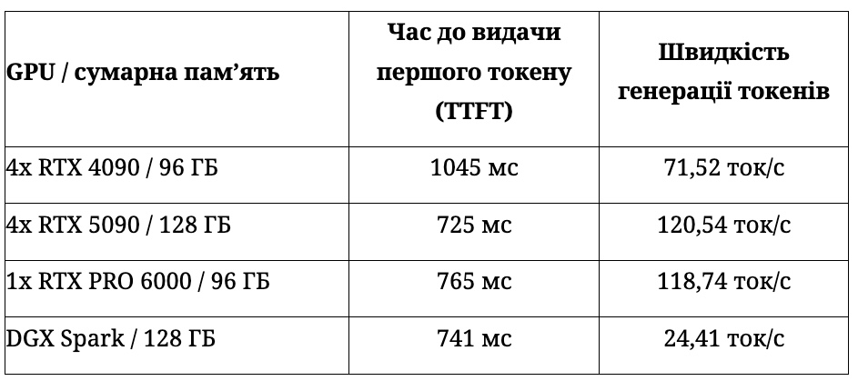 RTX PRO 6000 Blackwell проти чотирьох RTX 5090