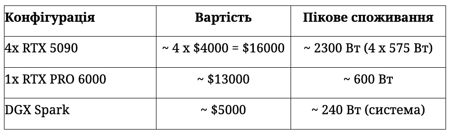 RTX PRO 6000 Blackwell проти чотирьох RTX 5090 RTX PRO 6000 Blackwell проти чотирьох RTX 5090