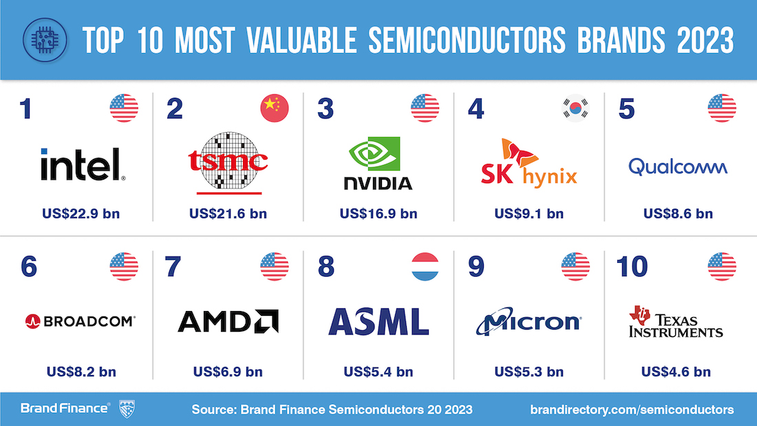 TSMC майже наблизилась до Intel за вартістю бренду
