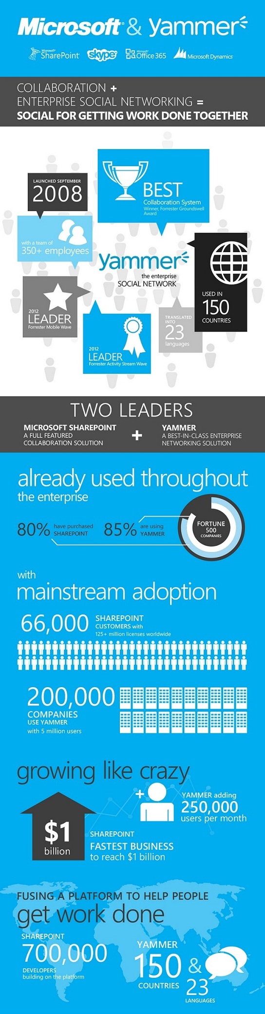 Microsoft приобрела соцсеть Yammer за 1,2 млрд долл