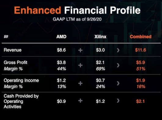 AMD покупает Xilinx за 35 млрд долл. акциями, официальная информация