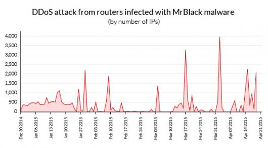 Для DDoS-атак использовались маршрутизаторы