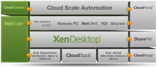 Citrix представила CloudPlatform на основе Apache CloudStack
