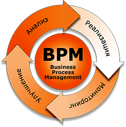 BPM как оптимальная система управления организацией