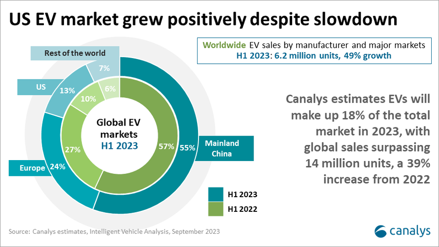 Світові продажі електромобілів зросли на 49% до 6,2 млн одиниць у першому півріччі