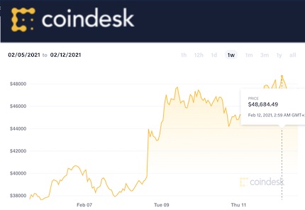 Биткоин достиг очередного пика - почти 48500 долл.