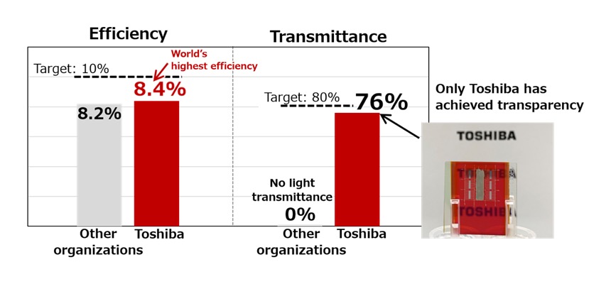 Эффективность прозрачного слоя тандемных солнечных элементов достигла 8,4%