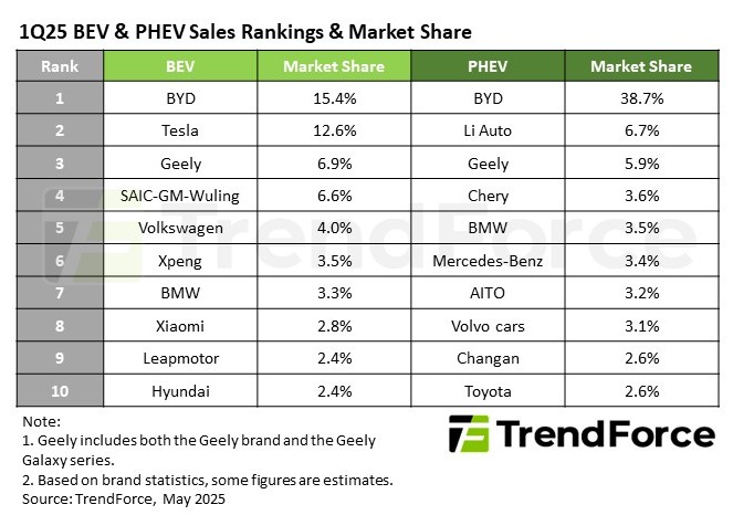 Квартальні продажі електромобілів сягнули 4 мільйонів - BYD утримує лідерство
