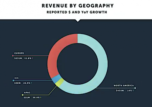 Оборот EPAM по  итогам 2020 г. достиг 2,66 млрд долл. Оборот EPAM по  итогам 2020 г. достиг 2,66 млрд долл.