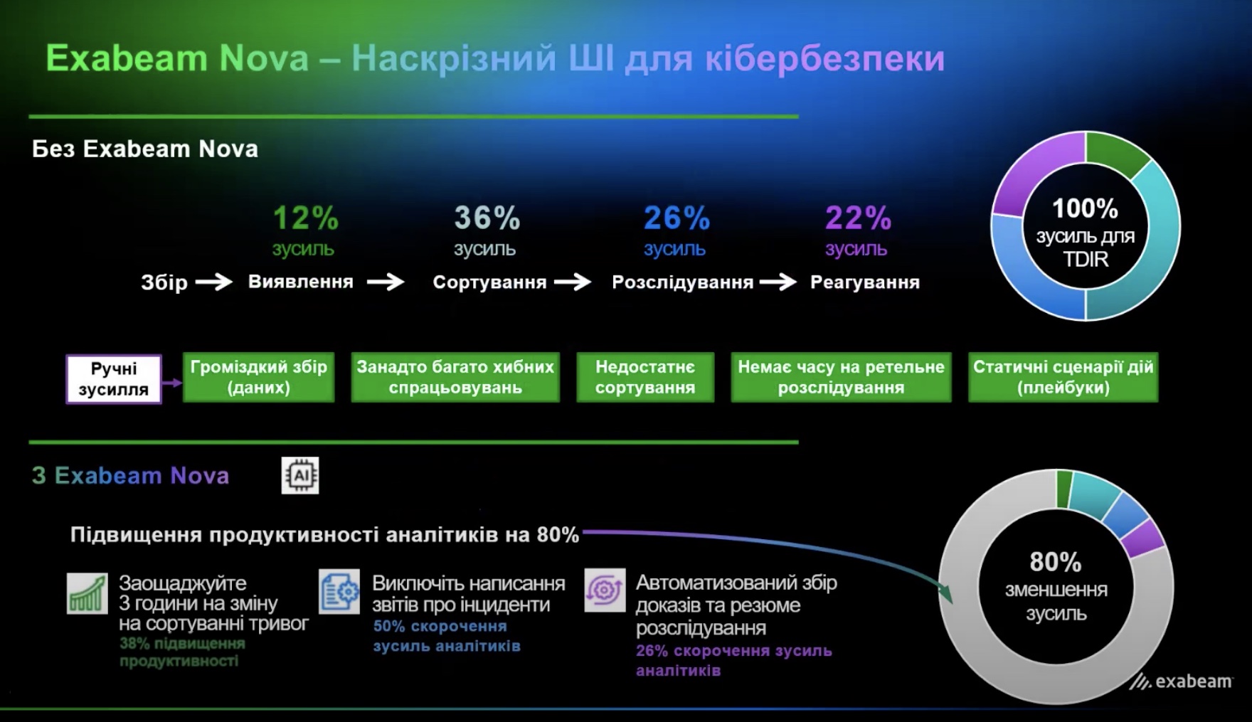 NWU презентує інновації Exabeam для SecOps NWU презентує інновації Exabeam для SecOps