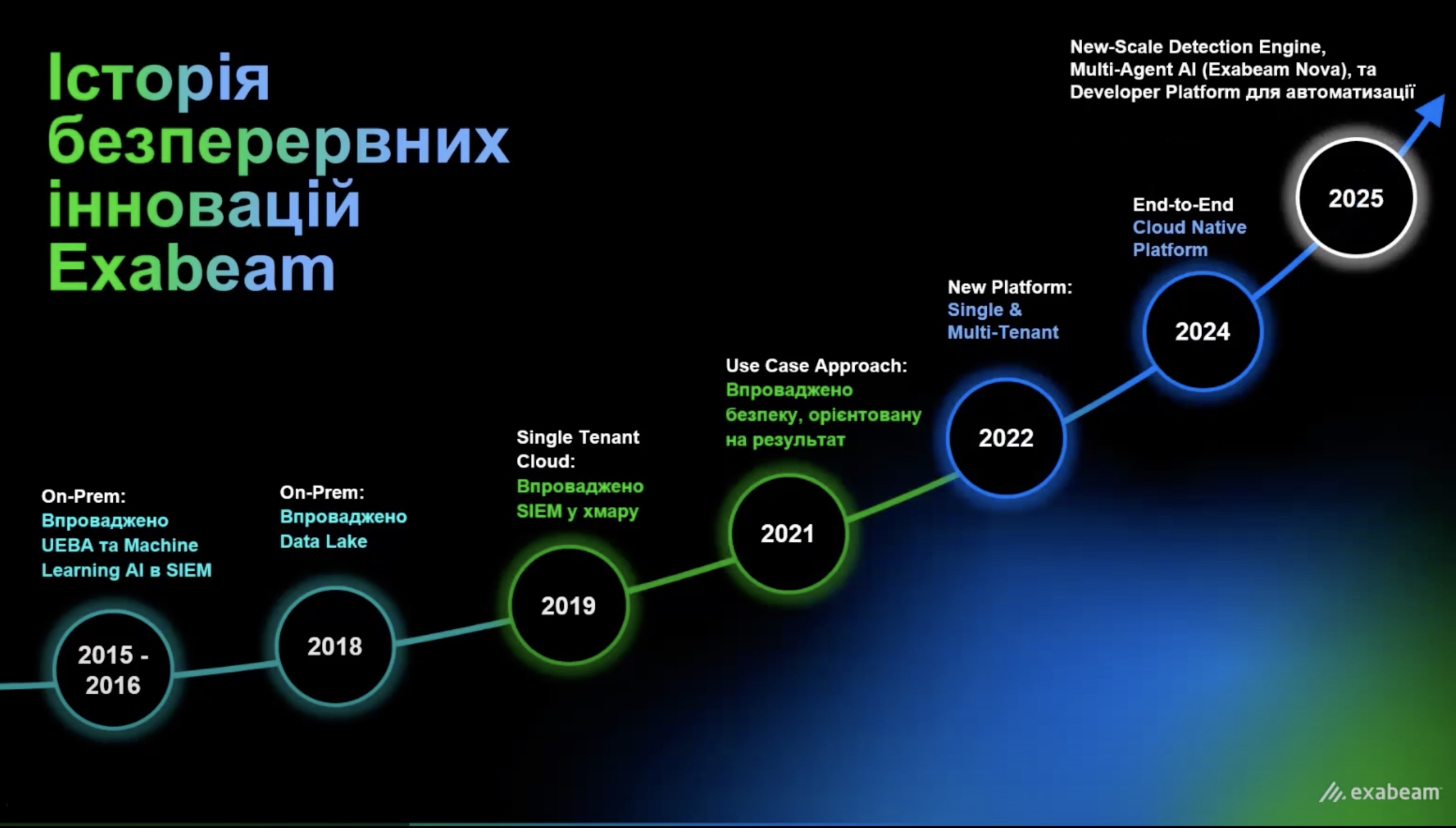 NWU презентує інновації Exabeam для SecOps NWU презентує інновації Exabeam для SecOps