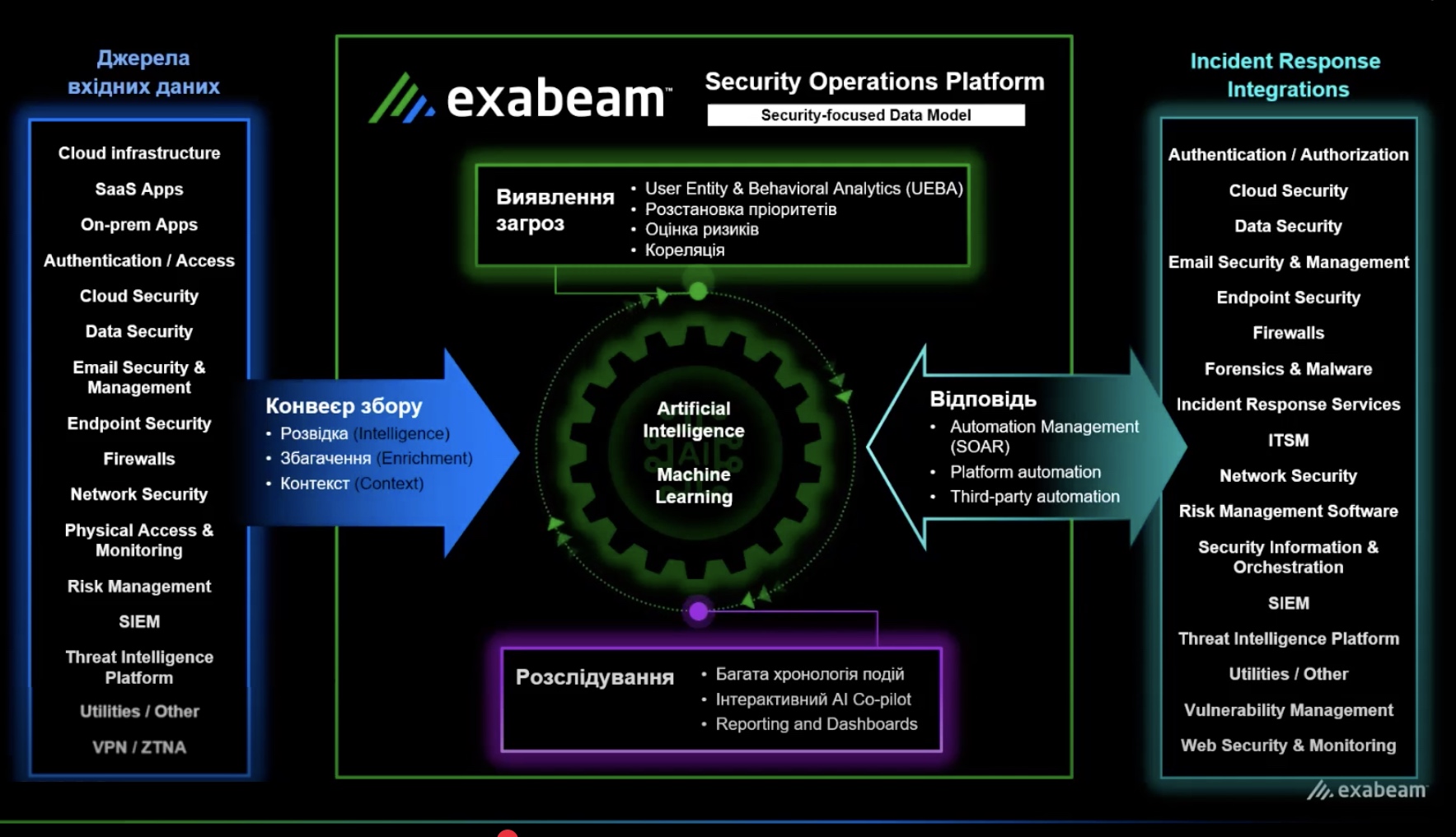 NWU презентує інновації Exabeam для SecOps NWU презентує інновації Exabeam для SecOps