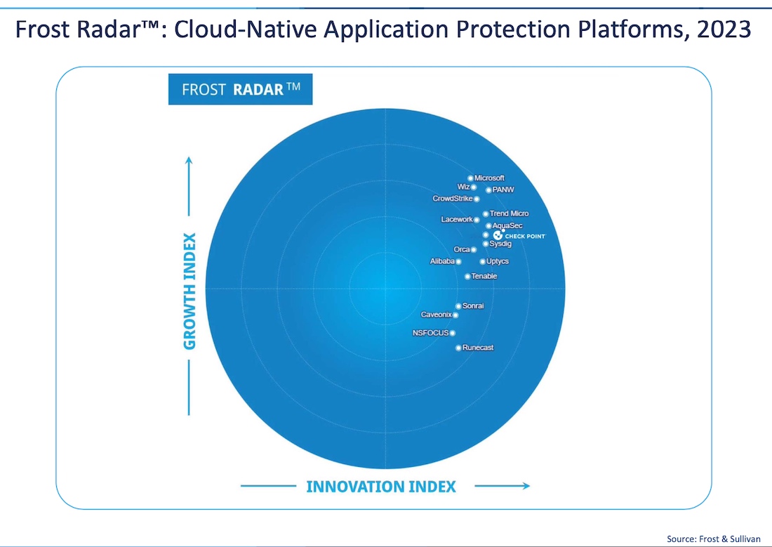 Frost & Sullivan визнав Check Point CloudGuard провідною хмарною платформою безпеки