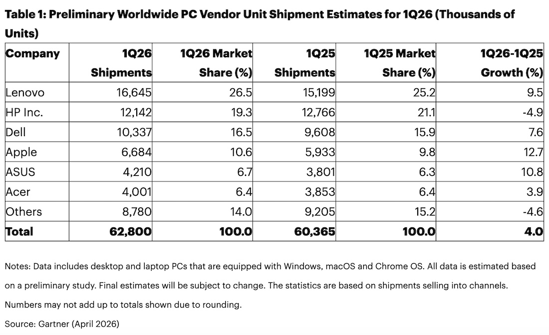 Епоха дешевого заліза закінчилася. Чому ринок ПК зростає лише «на папері»