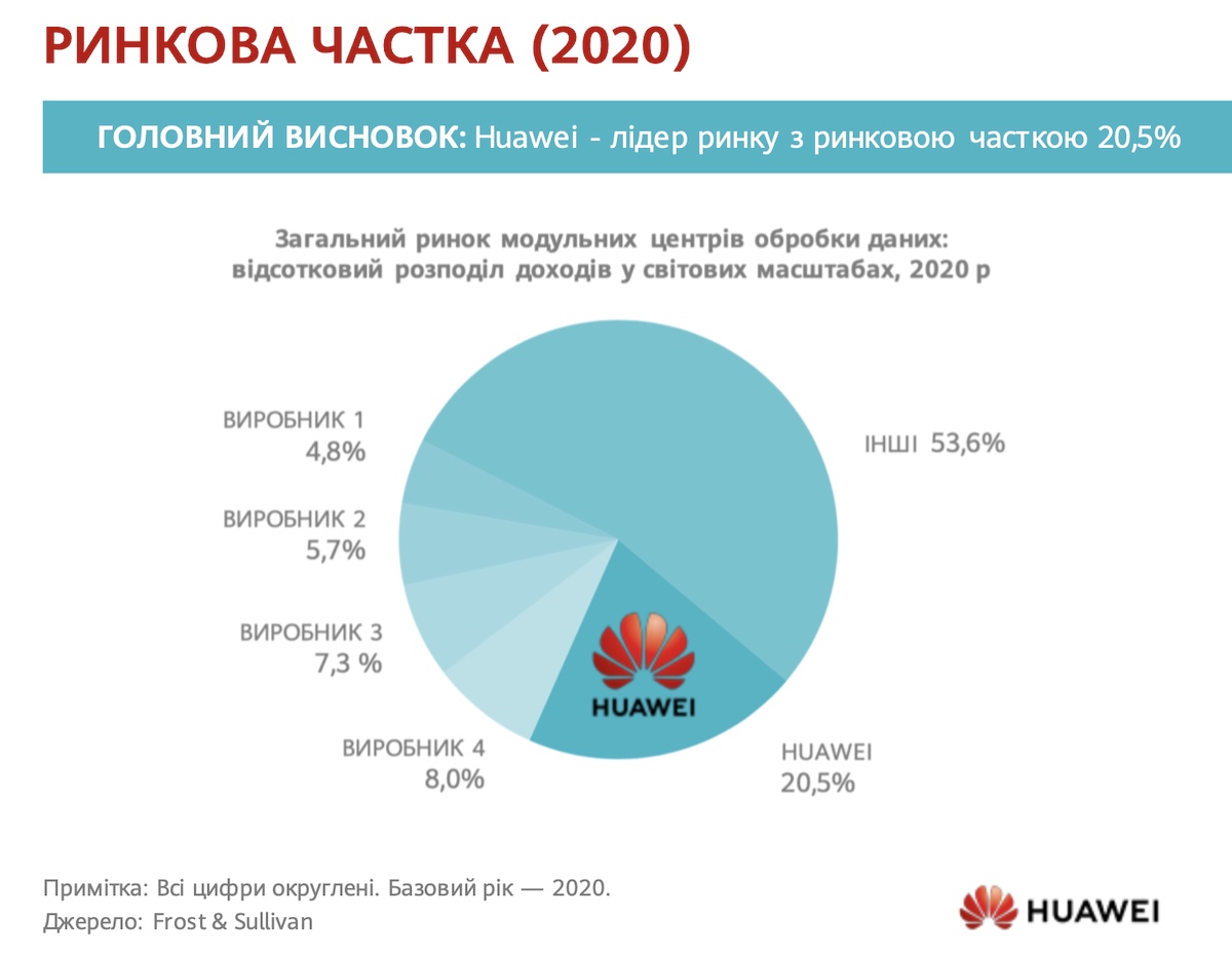 Huawei - №1 на світовому ринку модульних центрів обробки даних у 2020 р.