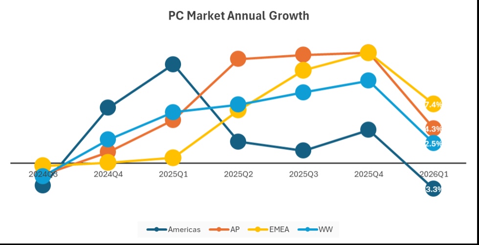 Епоха дешевого заліза закінчилася. Чому ринок ПК зростає лише «на папері»