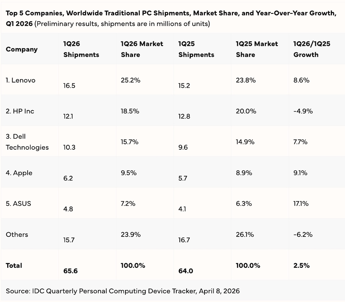 Епоха дешевого заліза закінчилася. Чому ринок ПК зростає лише «на папері»